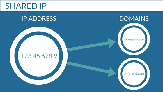 Shared-IP